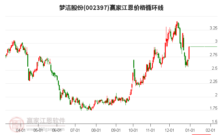 002397夢(mèng)潔股份江恩價(jià)格循環(huán)線工具