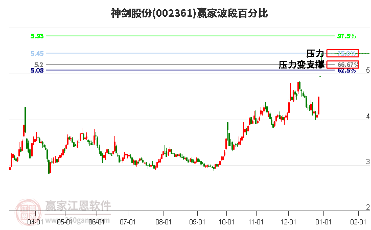002361神劍股份波段百分比工具