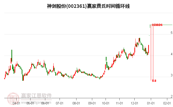 002361神劍股份費(fèi)氏時(shí)間循環(huán)線工具