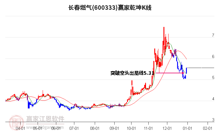 600333長春燃氣贏家乾坤K線工具