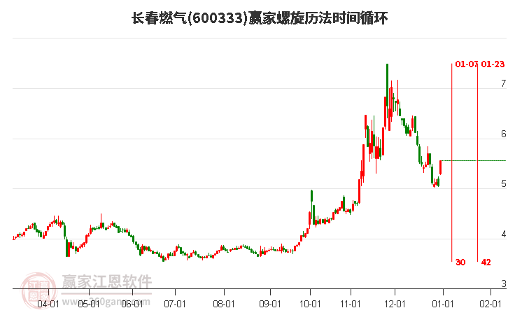 600333長春燃氣螺旋歷法時間循環(huán)工具