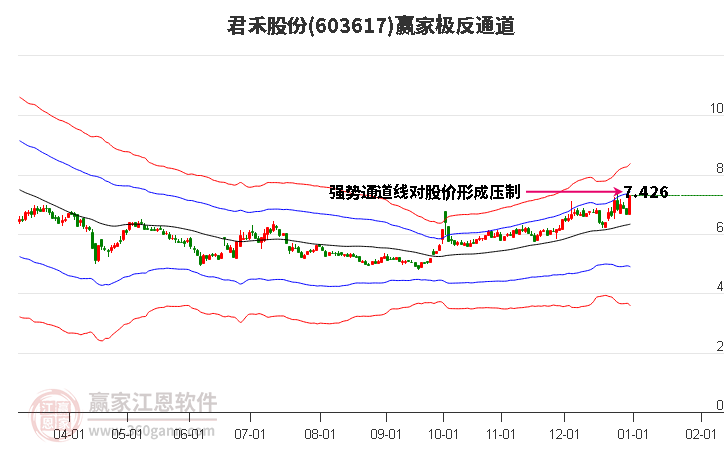 603617君禾股份贏家極反通道工具