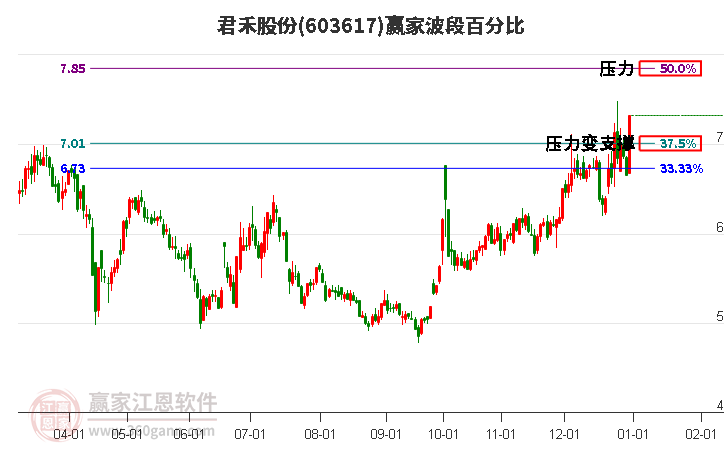 603617君禾股份波段百分比工具