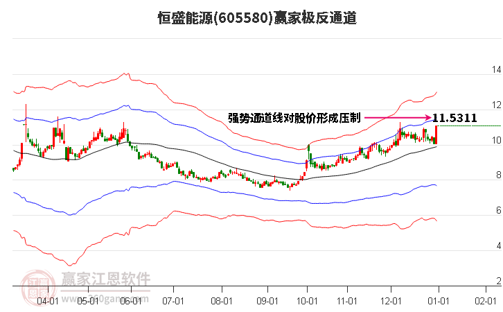 605580恒盛能源贏家極反通道工具