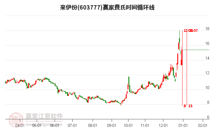 603777來伊份費氏時間循環(huán)線工具