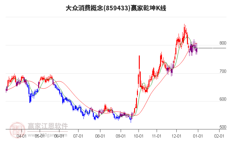 859433大眾消費贏家乾坤K線工具 859433大眾消費贏家乾坤K線工具