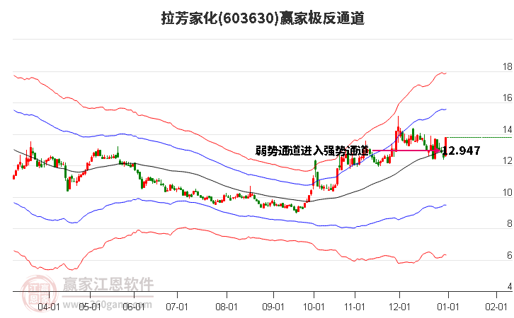 603630拉芳家化贏家極反通道工具 603630拉芳家化贏家極反通道工具