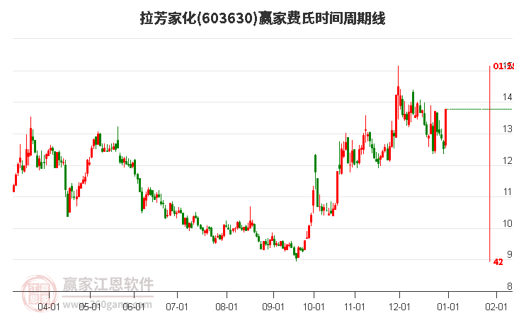 603630拉芳家化費氏時間周期線工具 603630拉芳家化費氏時間周期線工具