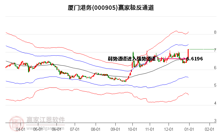 000905廈門港務(wù)贏家極反通道工具