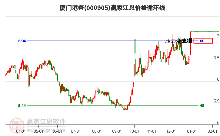 000905廈門港務(wù)江恩價格循環(huán)線工具