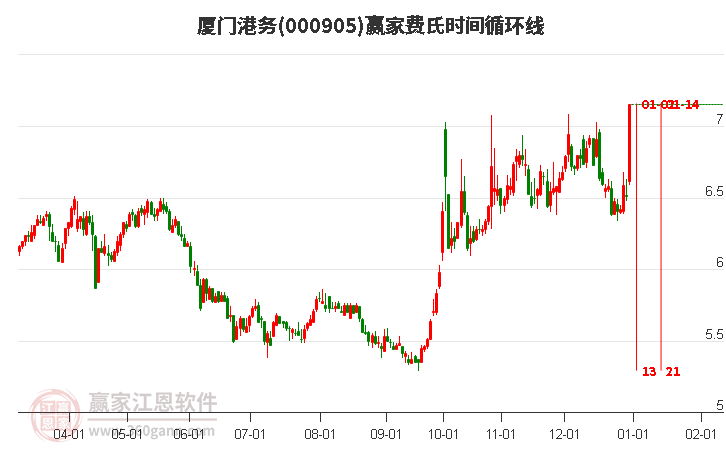 000905廈門港務(wù)費氏時間循環(huán)線工具