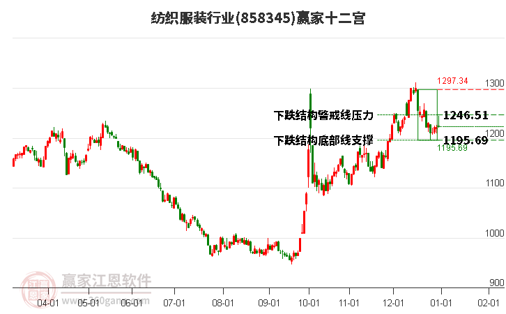 858345紡織服裝贏家十二宮工具