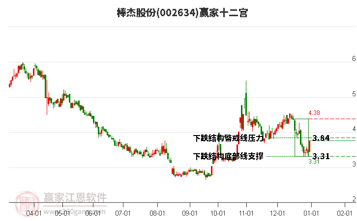 002634棒杰股份贏家十二宮工具