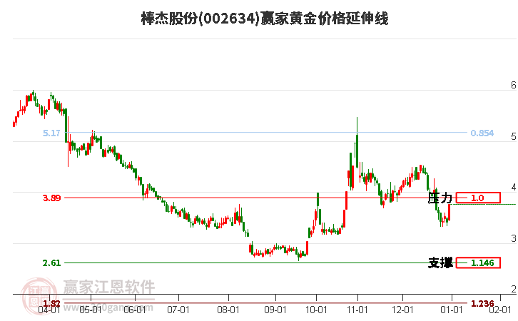 002634棒杰股份黃金價(jià)格延伸線工具