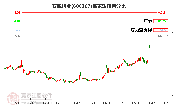 600397安源煤業(yè)波段百分比工具