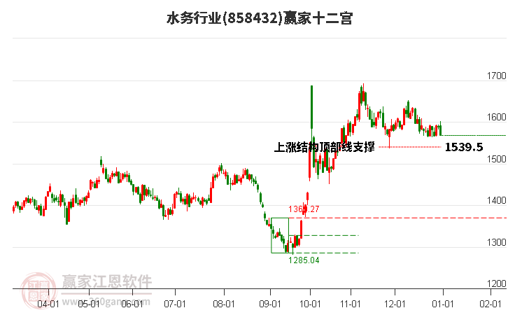 858432水務(wù)贏家十二宮工具