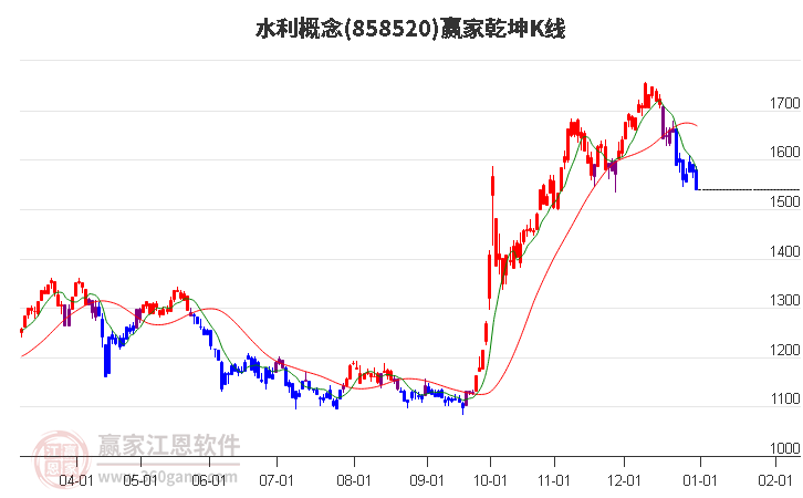 858520水利贏家乾坤K線工具