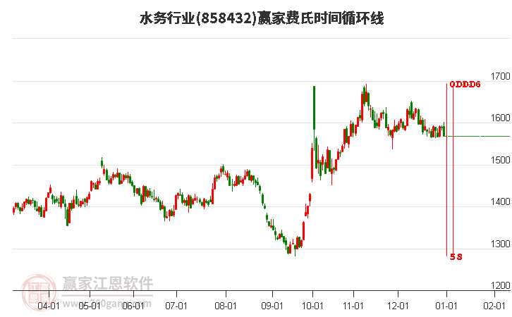 水務(wù)行業(yè)費氏時間循環(huán)線工具