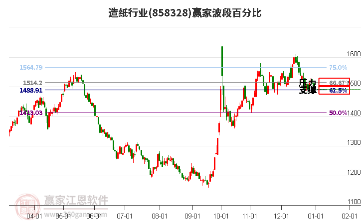 造紙行業(yè)波段百分比工具