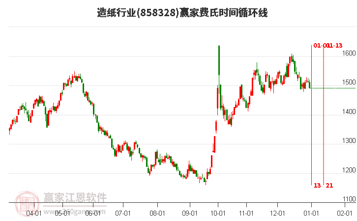 造紙行業(yè)費(fèi)氏時(shí)間循環(huán)線工具