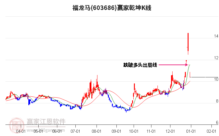 603686福龍馬贏家乾坤K線工具