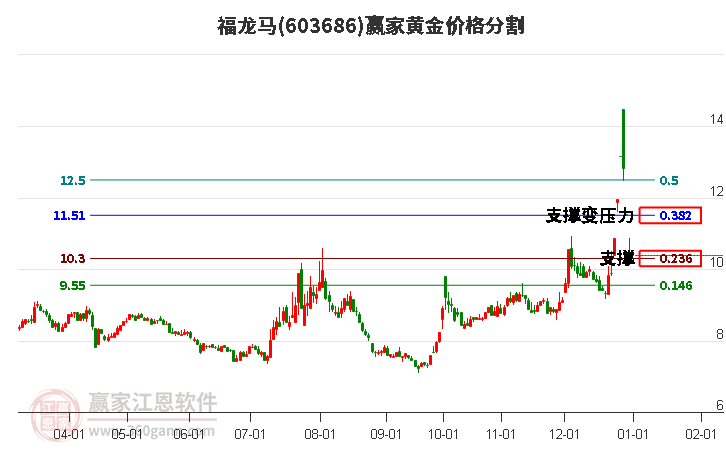 603686福龍馬黃金價格分割工具