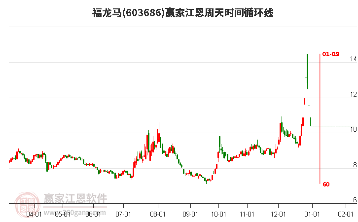 603686福龍馬江恩周天時間循環(huán)線工具