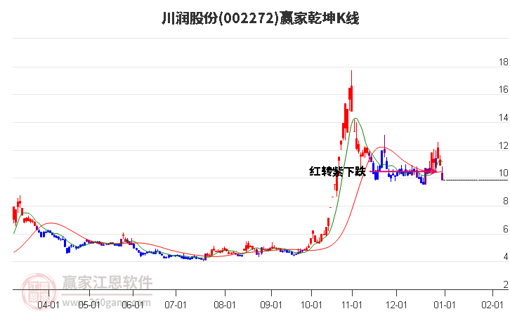 002272川潤(rùn)股份贏家乾坤K線(xiàn)工具