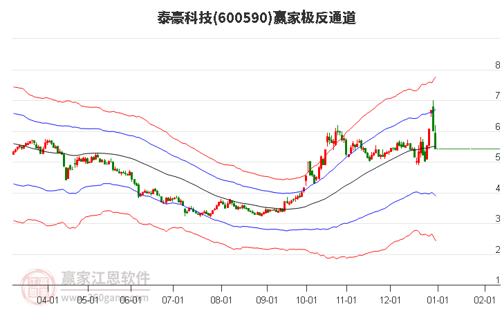 600590泰豪科技贏家極反通道工具
