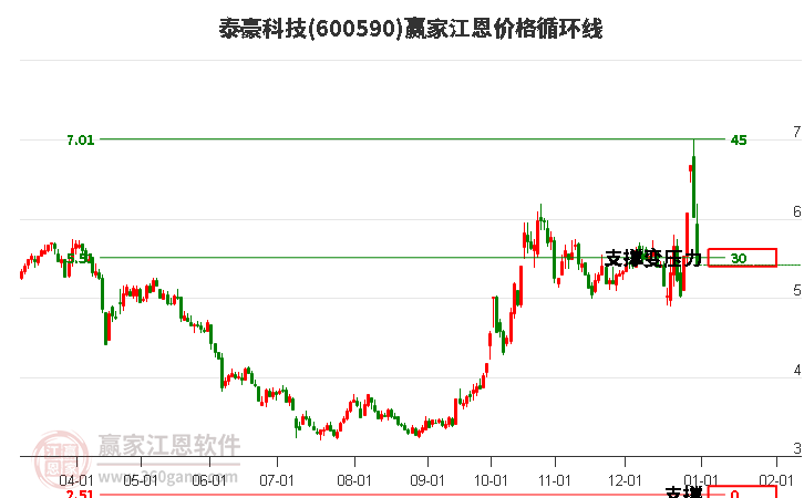 600590泰豪科技江恩價(jià)格循環(huán)線工具