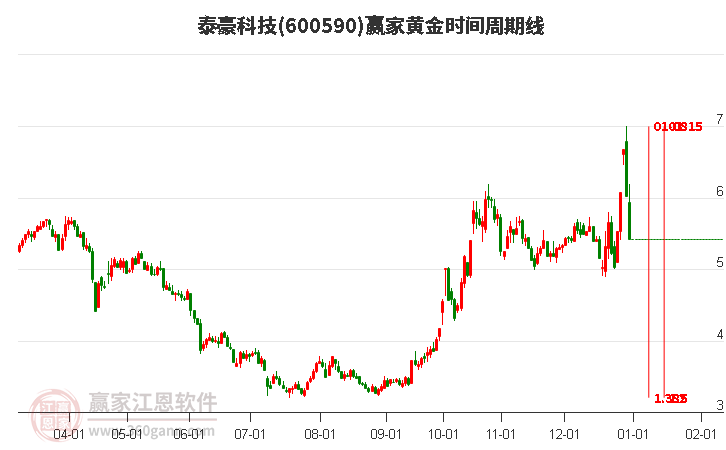600590泰豪科技黃金時(shí)間周期線工具