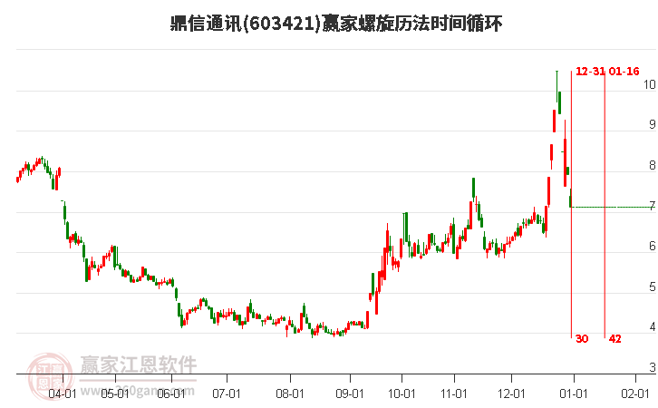 603421鼎信通訊螺旋歷法時間循環(huán)工具