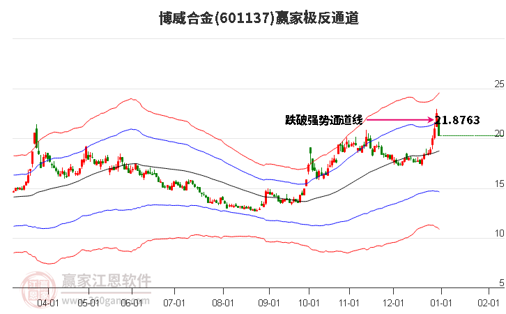 601137博威合金贏家極反通道工具
