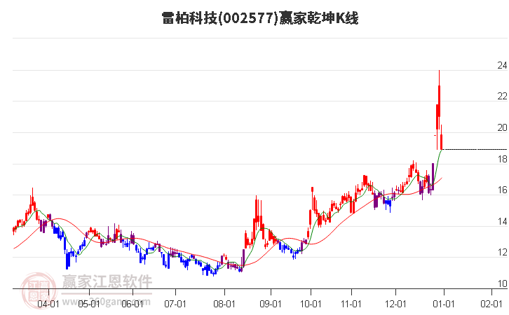 002577雷柏科技贏家乾坤K線工具 002577雷柏科技贏家乾坤K線工具