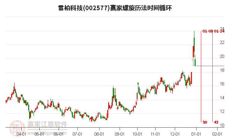 002577雷柏科技螺旋歷法時間循環(huán)工具 002577雷柏科技螺旋歷法時間循環(huán)工具