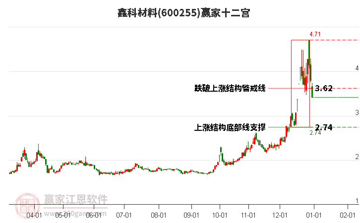 600255鑫科材料贏家十二宮工具 600255鑫科材料贏家十二宮工具