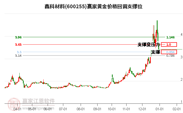 600255鑫科材料黃金價(jià)格回調(diào)支撐位工具 600255鑫科材料黃金價(jià)格回調(diào)支撐位工具