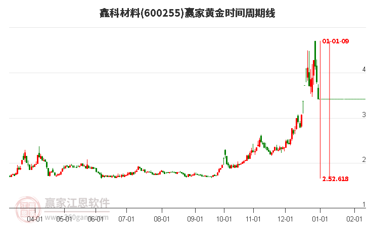 600255鑫科材料黃金時(shí)間周期線工具 600255鑫科材料黃金時(shí)間周期線工具