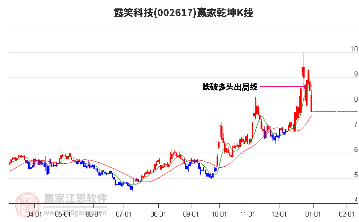 002617露笑科技贏家乾坤K線工具 002617露笑科技贏家乾坤K線工具