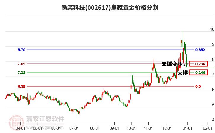002617露笑科技黃金價格分割工具 002617露笑科技黃金價格分割工具