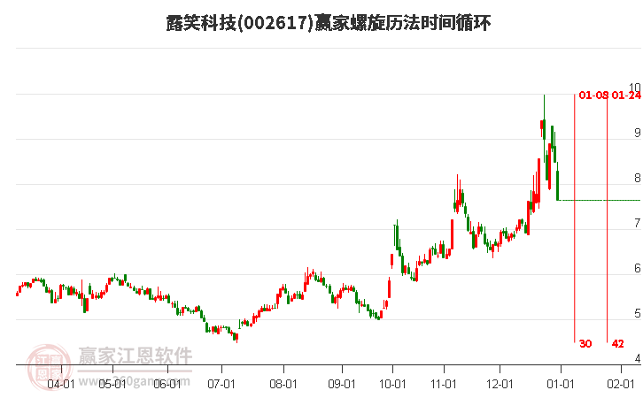 002617露笑科技螺旋歷法時間循環(huán)工具 002617露笑科技螺旋歷法時間循環(huán)工具