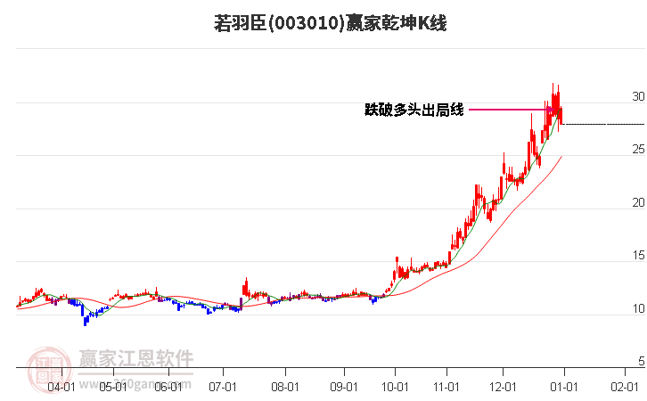 003010若羽臣贏家乾坤K線工具