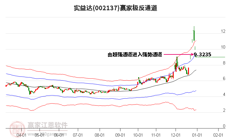 002137實(shí)益達(dá)贏家極反通道工具