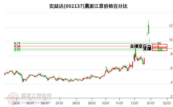 002137實(shí)益達(dá)江恩價(jià)格百分比工具
