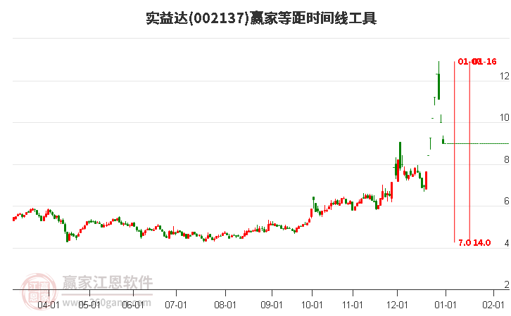 002137實(shí)益達(dá)等距時(shí)間周期線工具