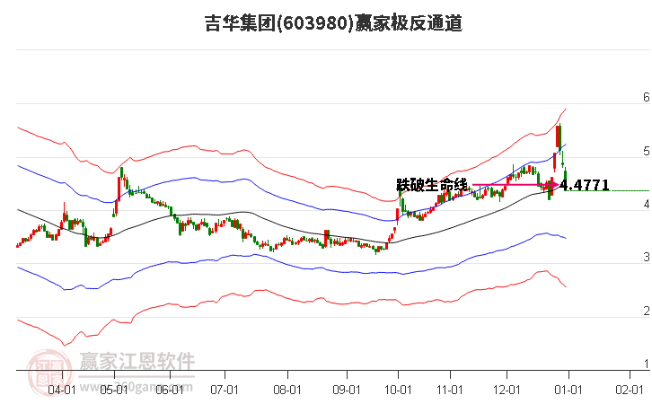 603980吉華集團贏家極反通道工具