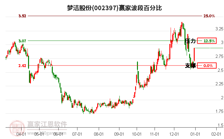 002397夢(mèng)潔股份波段百分比工具