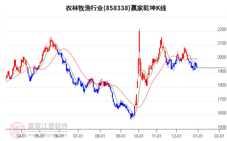 858338農(nóng)林牧漁贏家乾坤K線工具