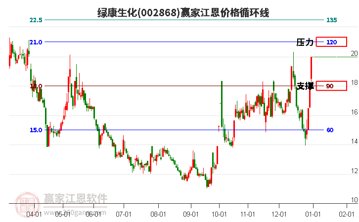 002868綠康生化江恩價格循環(huán)線工具 002868綠康生化江恩價格循環(huán)線工具