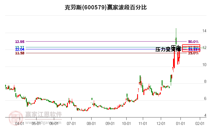 600579克勞斯波段百分比工具